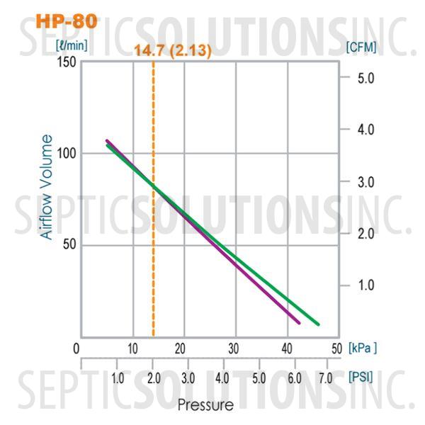 Hiblow Outback 80 High Heat Linear Septic Air Pump - Part Number HP80-OB