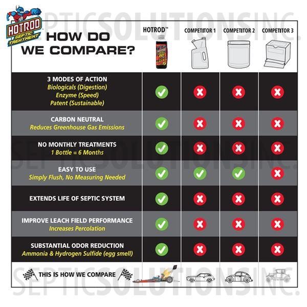 HOTROD Residential Septic Tank Treatment - 16 oz. Bottle, 6 Month Supply - Part Number HR10016